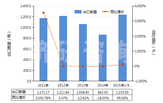 2011-2015年9月中國仲丁醇(HS29051420)出口量及增速統(tǒng)計(jì)